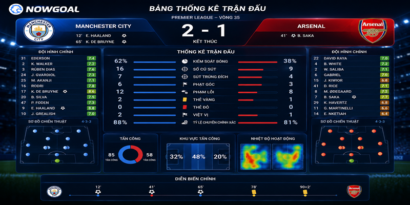 Thống kê bóng đá NOWGOAL
